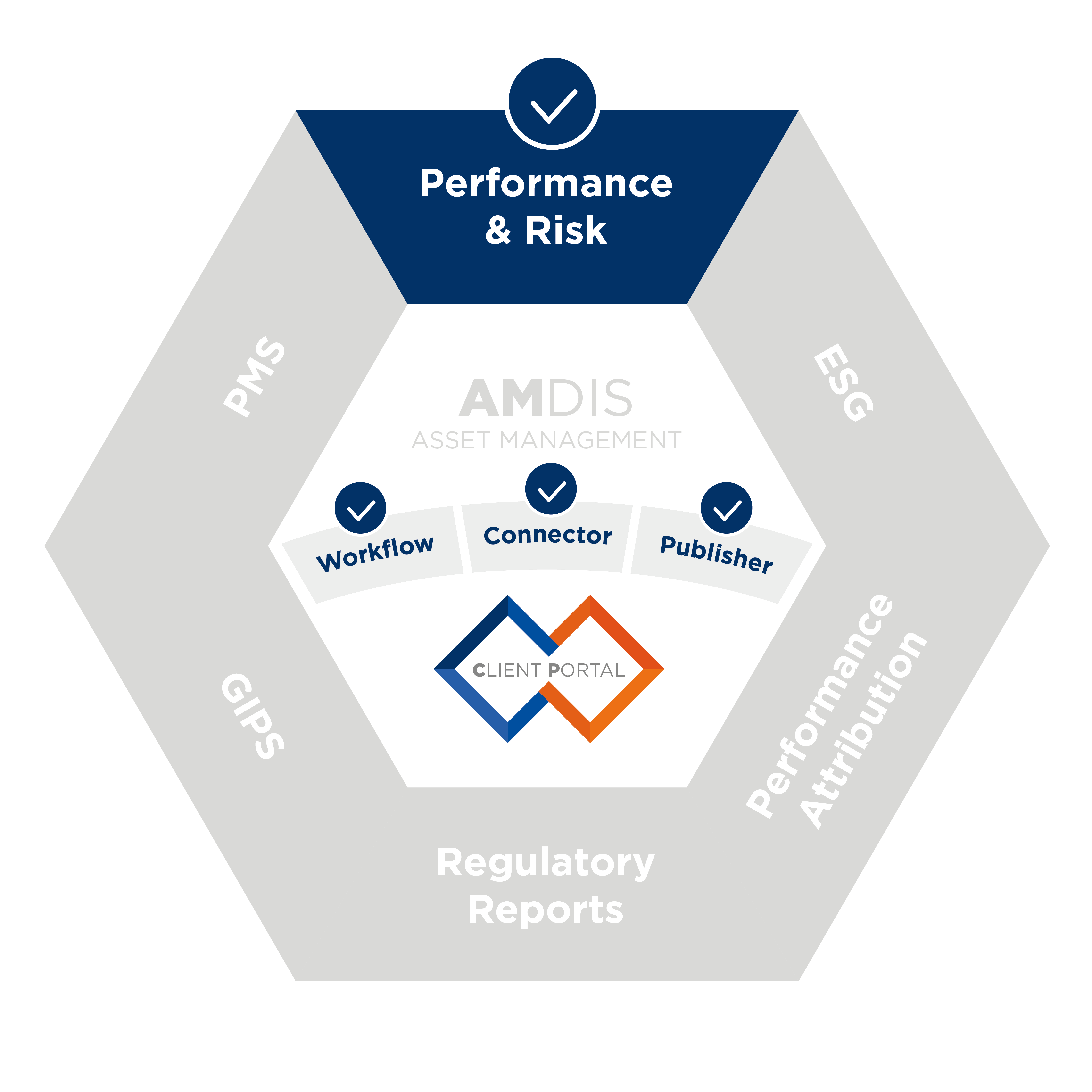 Performance&Risk;Workflow, Connector, Publisher, Client Portal