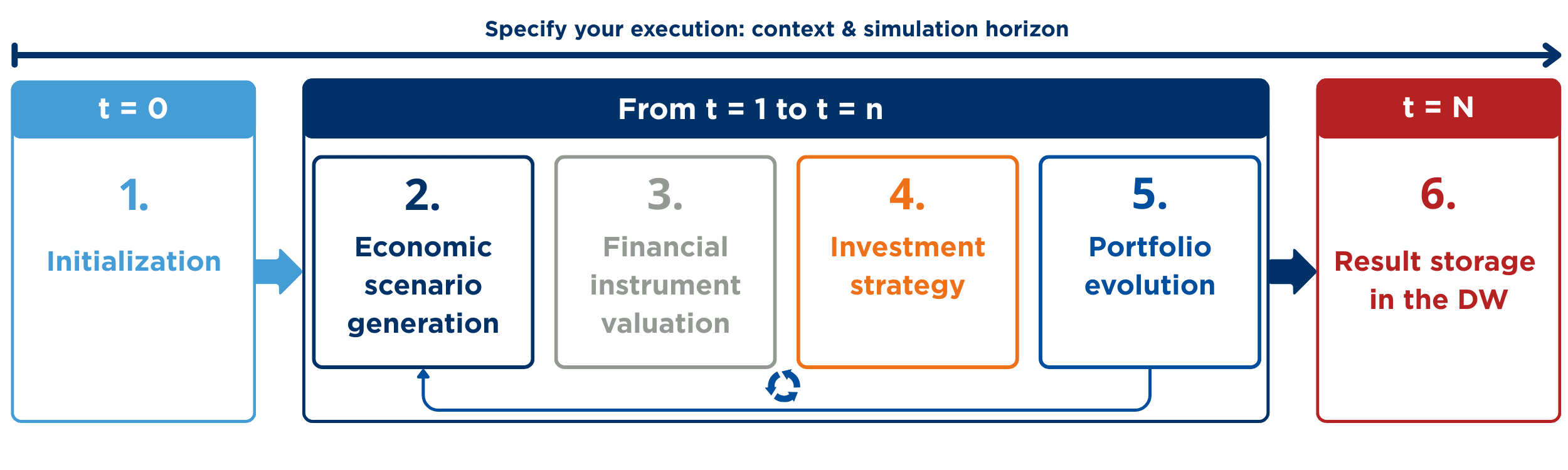 ERM budget forecast process