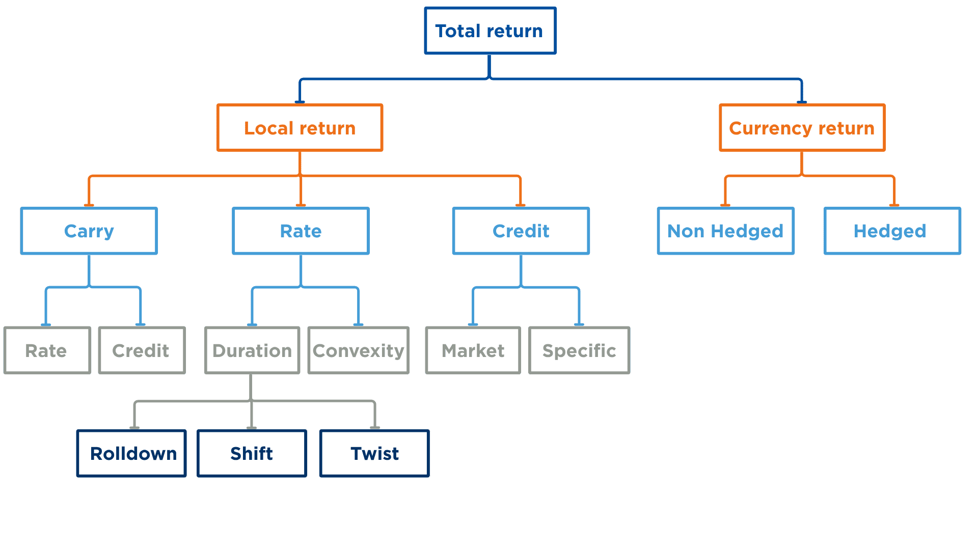 Bond specific return methodologies for asset managers and asset owners