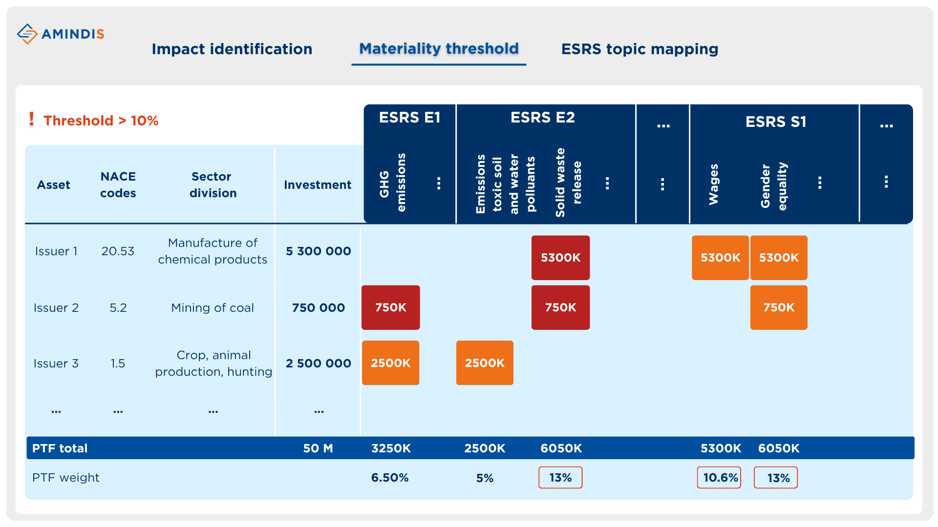 CSRD Impact identification AMINDIS 