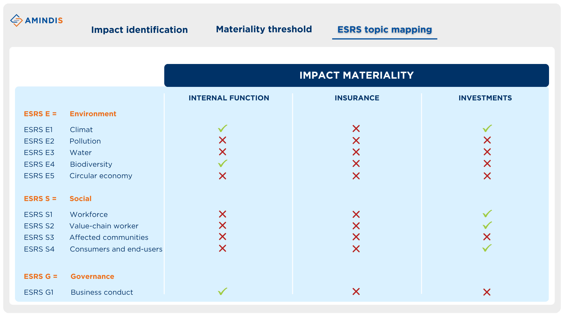 CSRD ESRS topic mapping  AMINDIS