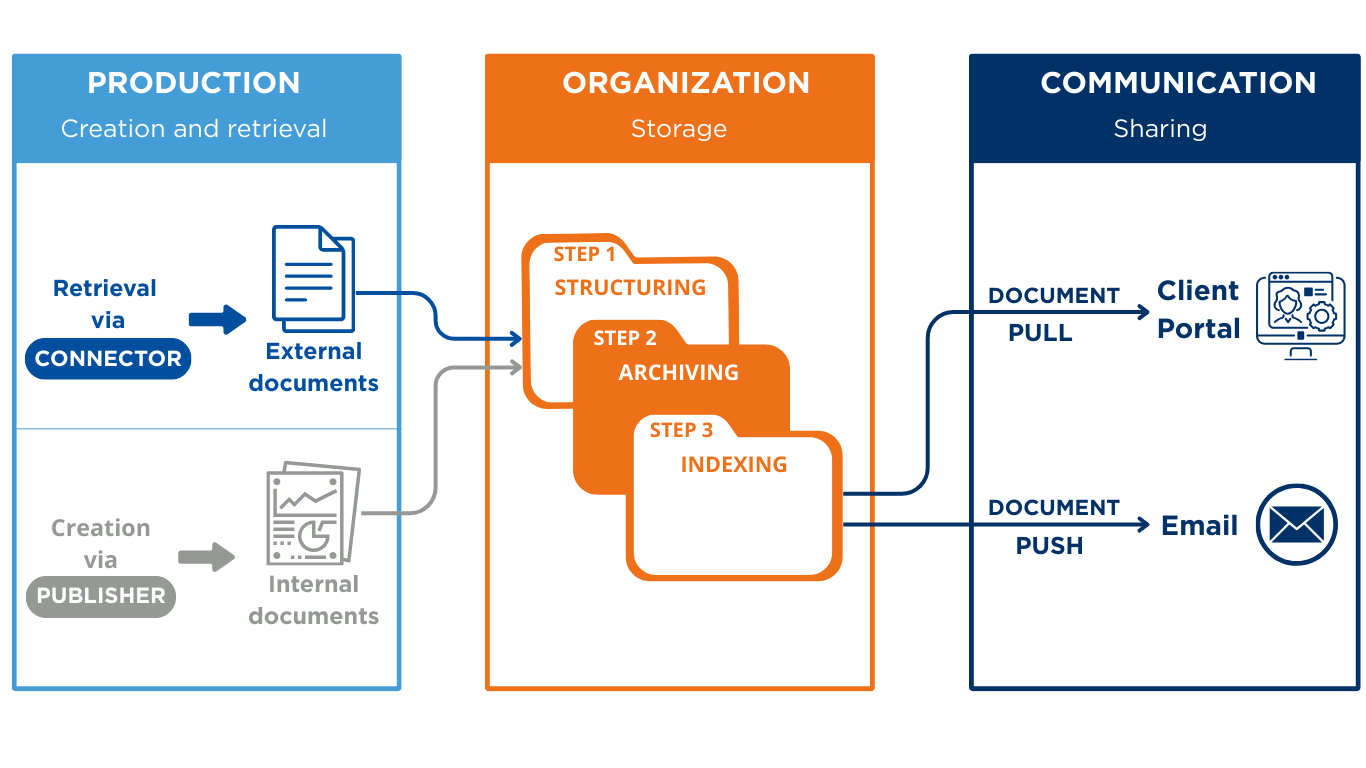 AMINDIS' Document management