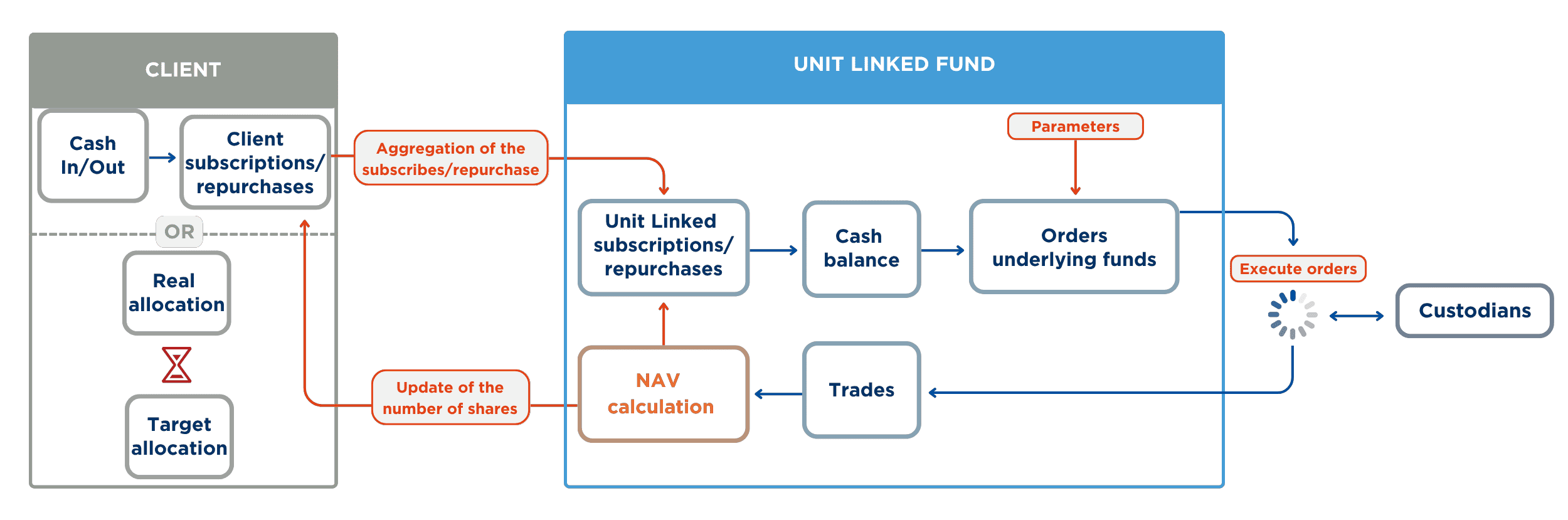 Unit-linked-fund-schema-workflow-software-solution