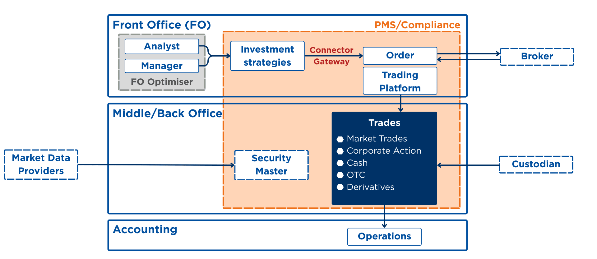front-to-back portfolio management system