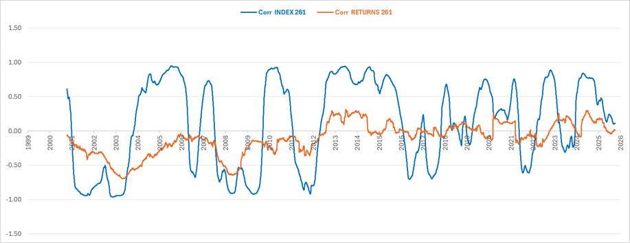 Rolling correlations between EU Bonds and EU Equities, 261 days basis.