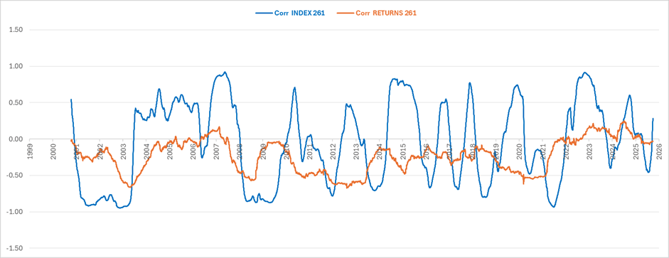 Rolling correlations between US Bonds and US Equities, 261 days basis.