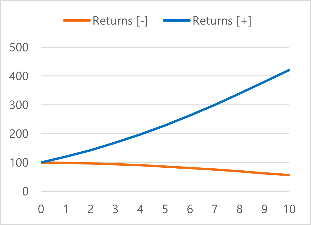 Portfolios values