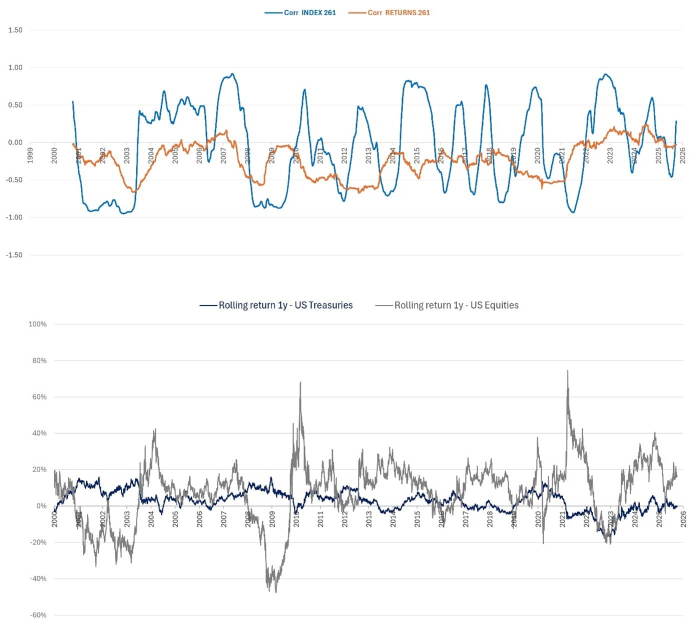 Rolling correlations between US Bonds & US Equities (first), and rolling returns 1y of both asset classes