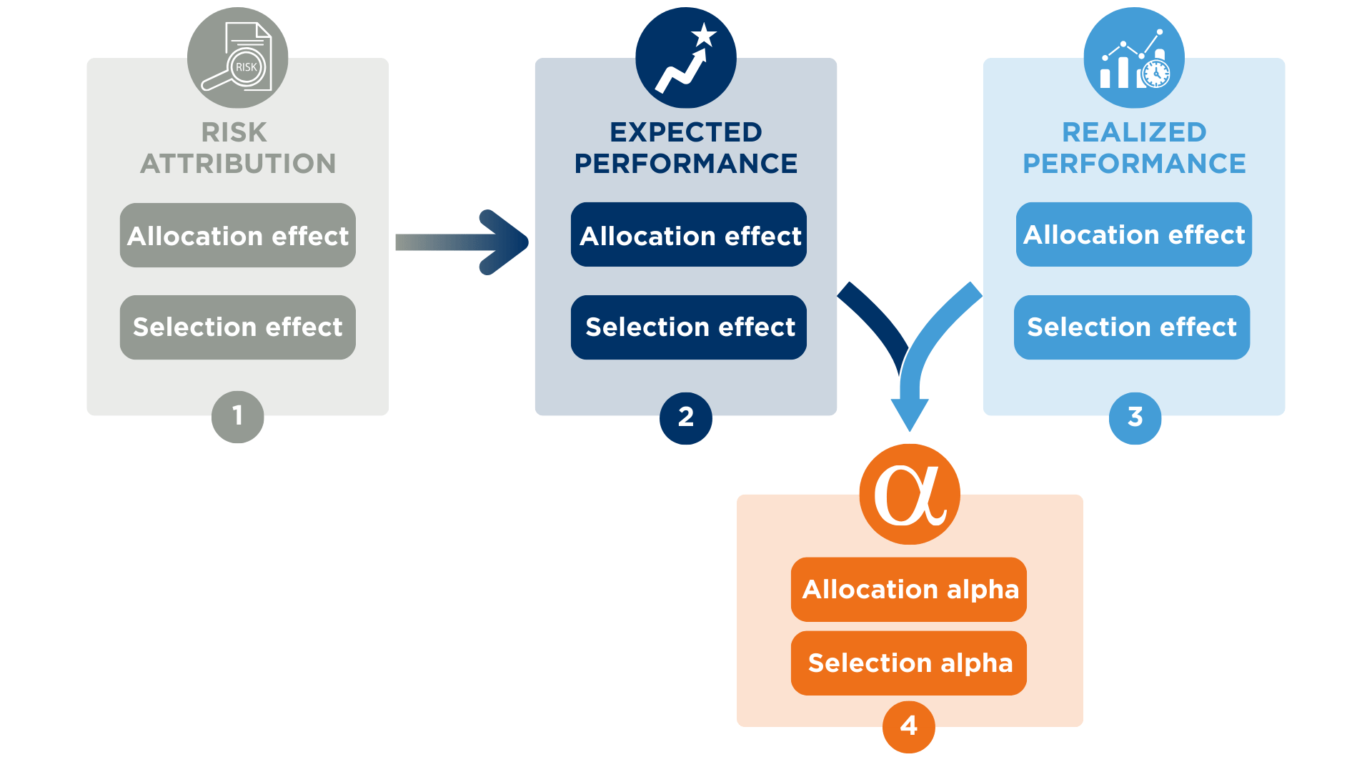 RISK-RETURN ATTRIBUTION MODEL