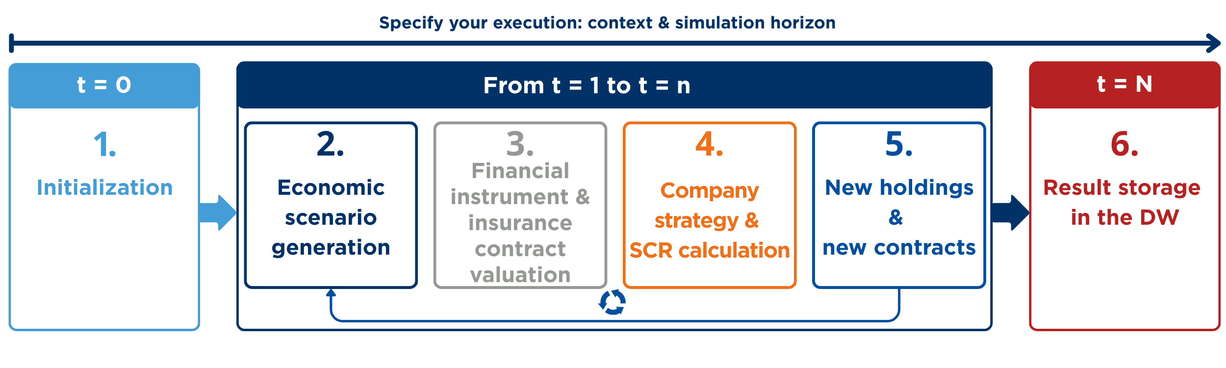 ERM Solvency II process
