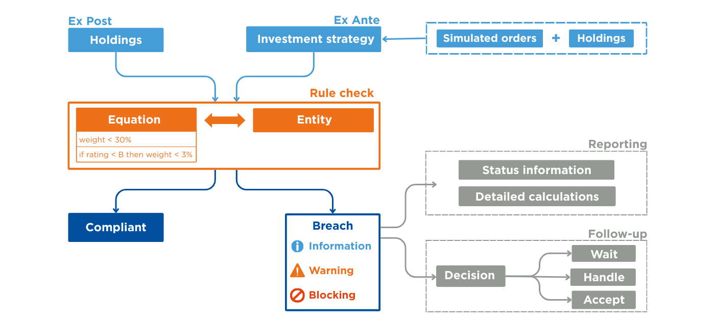 Compliance checks for asset managers and asset owners