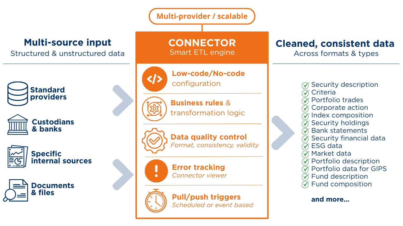 Data Integration For Asset Managers & Owners | AMINDIS