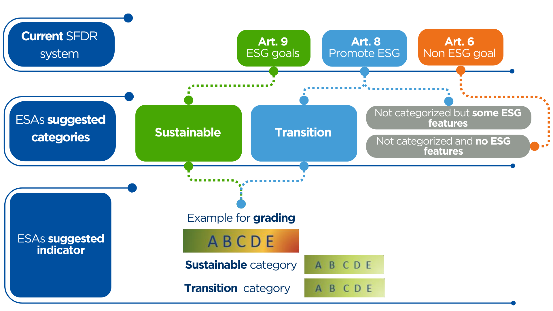 SFDR, ESAs, regulation