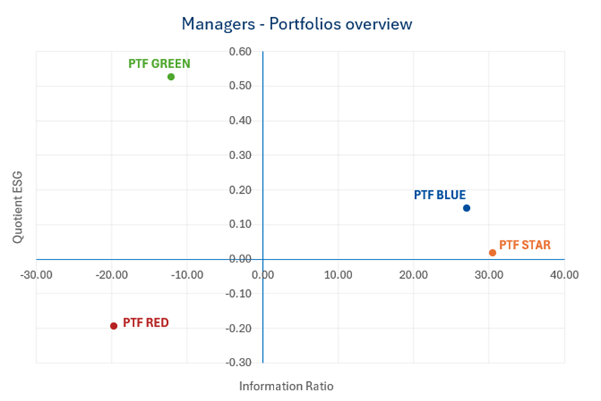 managers portfolios overview