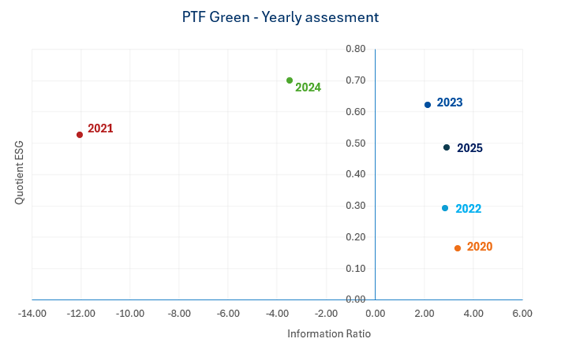 PTF Green yearly assessment