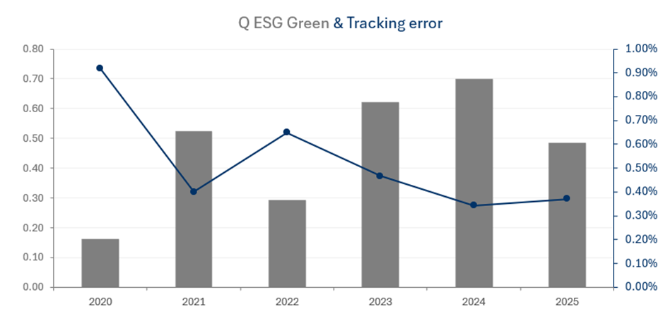 ESG Quotient and Tracking error of Portfolio Green